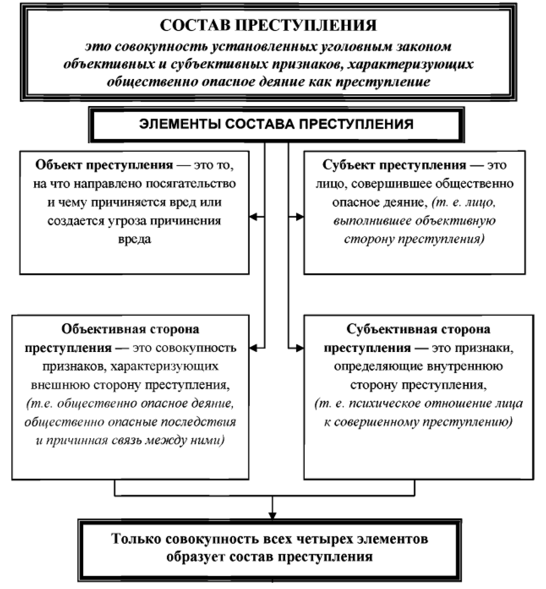 Состав объективной стороны