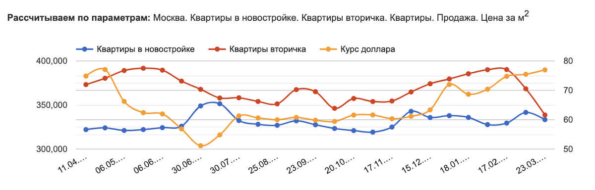 Данные отсюда: https://msk.restate.ru/graph/ceny-prodazhi-kvartir/ 