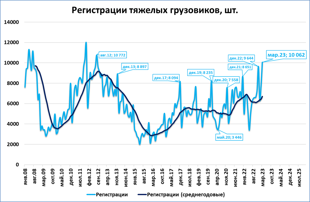 Рекордный март на российском рынке тяжёлых грузовиков