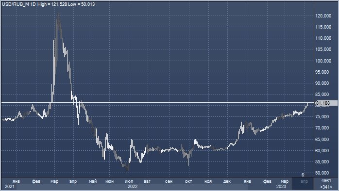 На фоне чего падает рубль