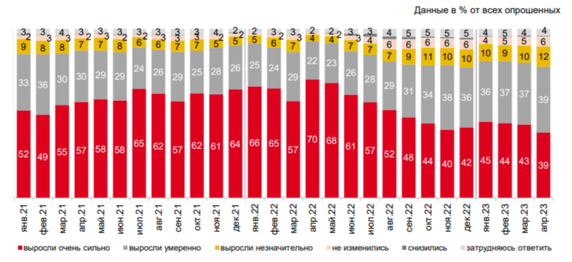 «Как, по вашему мнению, в целом изменились цены на продукты питания, непродовольственные товары и на услуги за прошедший месяц?».  Источник: ООО «инФОМ»