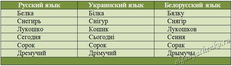 Белорусский язык примеры слов