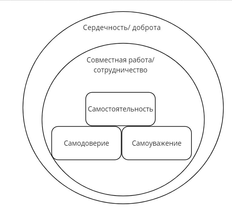 Схема сделана на основе  книги Эстер Войджицки «The Woj Way. Как воспитать успешного человека» 