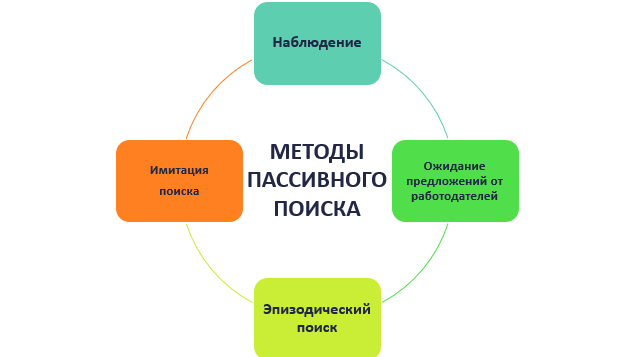 Методы пассивного поиска
