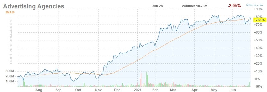 Advertising Agencies +76% YTD