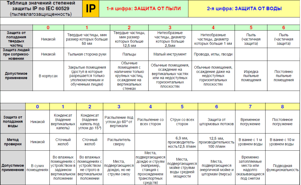 Сводная таблица пыле- влагозащиты IP
