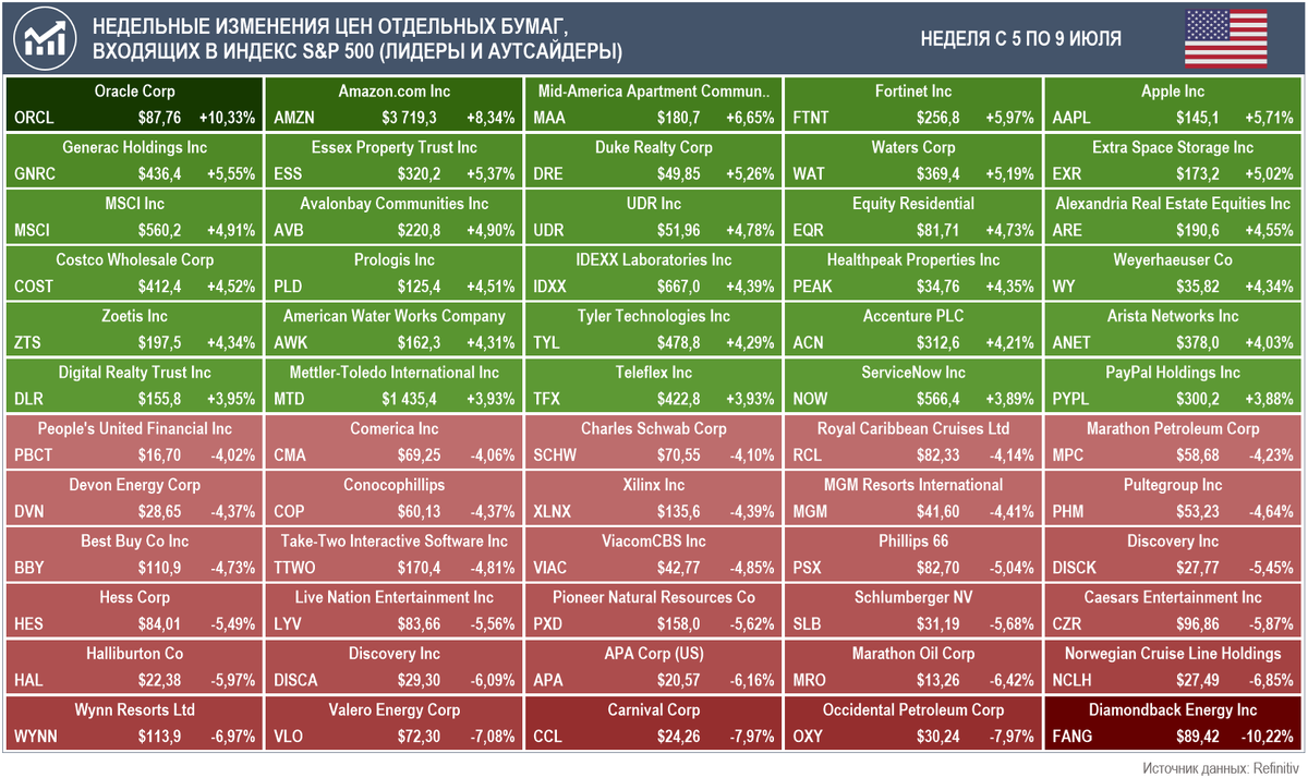 Лидеры и аутсайдеры по приросту стоимости акций за неделю с 5 по 9 июля среди компаний, входящих в индекс S&P 500 (Источник данных: Refinitiv) 