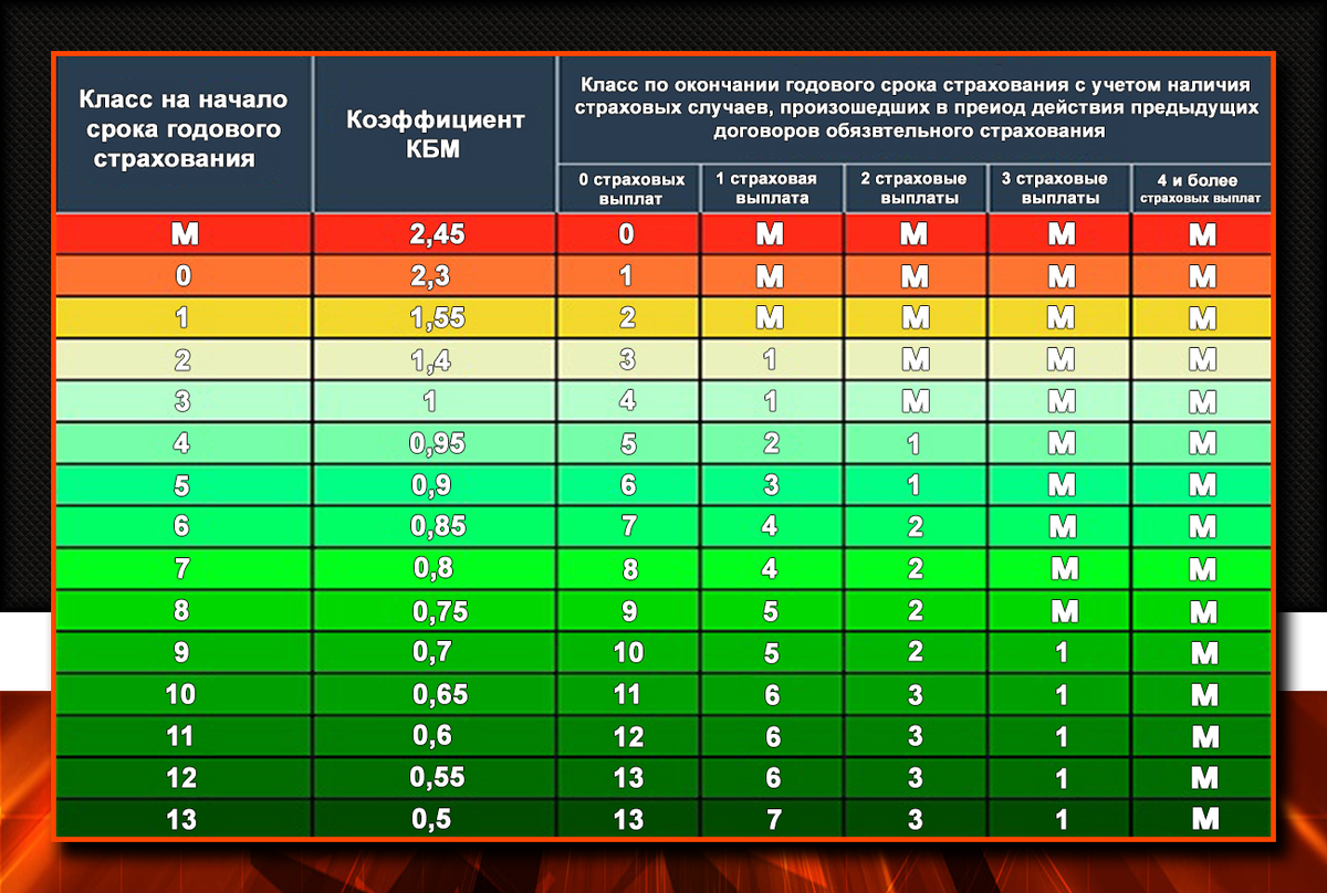 Высокий кбм. Коэффициент бонус малус КБМ таблица. КБМ 0.74. Коэффициент КБМ В ОСАГО 0,68. Коэффициент КБМ В ОСАГО 0.46.