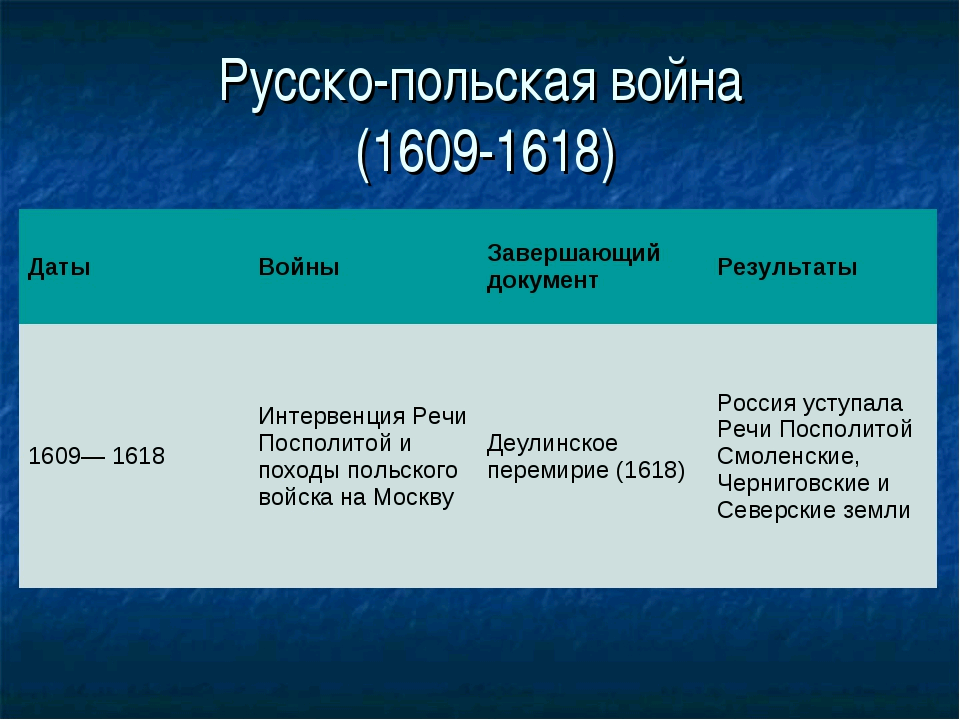 Политика дата. Русско-польская война 1609-1618 причины. Русско-польская война 1609-1618 итоги. Русско-польская война 1609-1618 таблица. Ход русско польской войны 1609-1618
