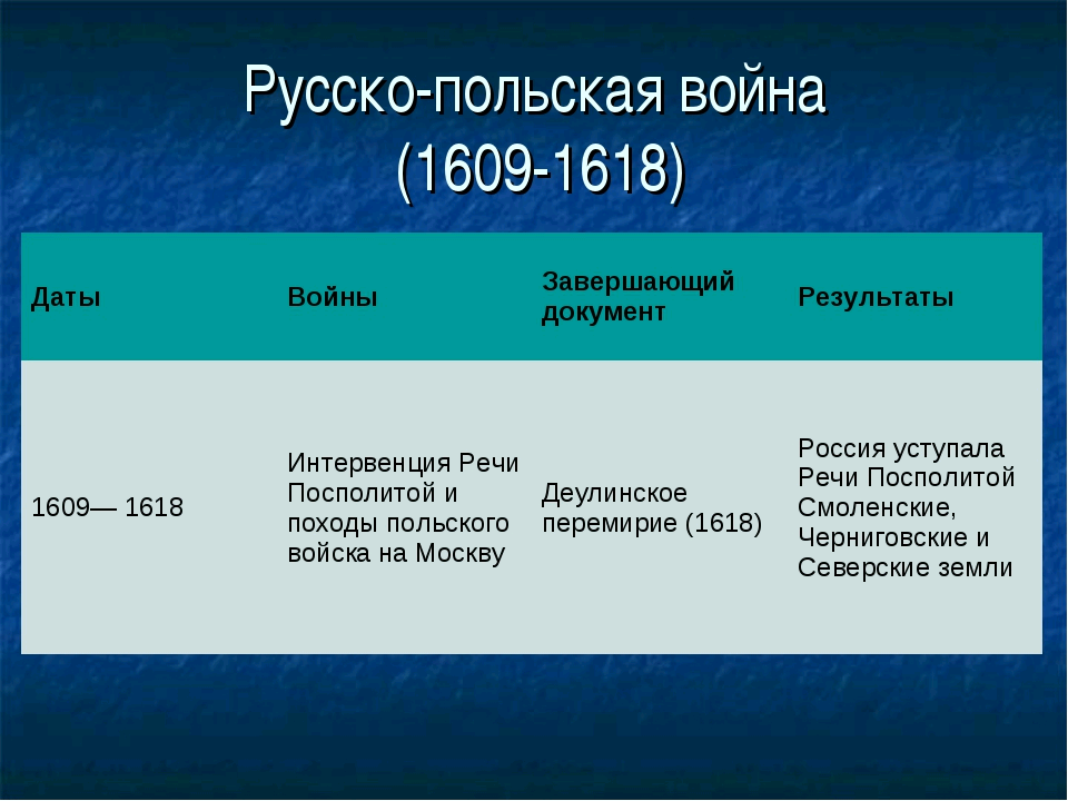 Мирные события. Русско-польская война 1609-1618 причины. Русско-польская война 1609-1618 итоги. Русско-польская война 1609-1618 таблица. Ход русско польской войны 1609-1618.