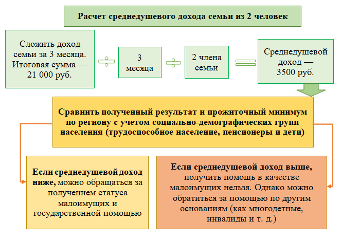 Формула среднедушевого дохода семьи. Расчет среднедушевого дохода. Как считается доход малоимущей семьи. Как считать среднедушевой доход семьи в месяц.