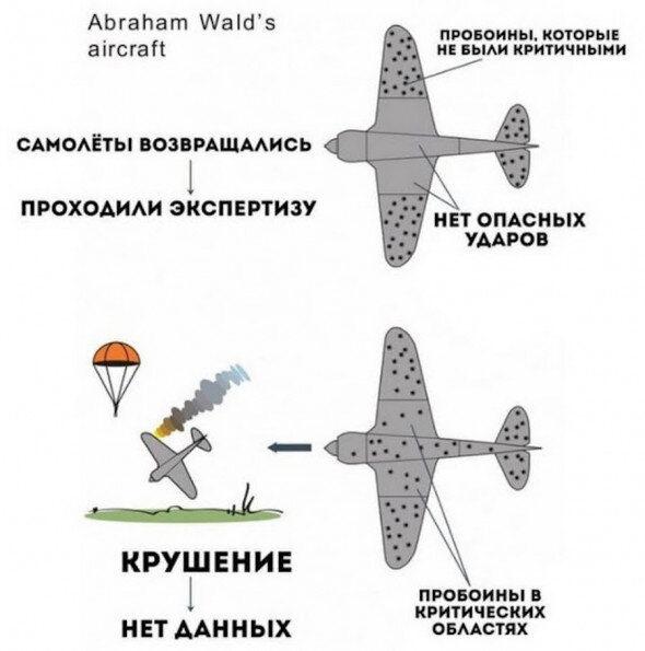 Иллюстрация картины критических и некритических повреждений на бомбардировщике по Абрахаму Вальду
