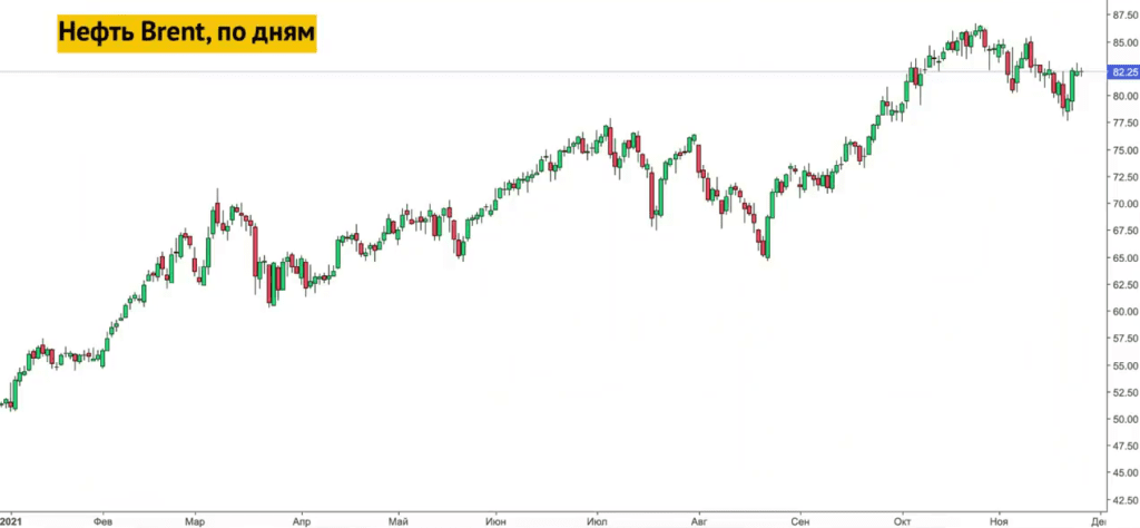 Нефть Brent с января по ноябрь 2021 года