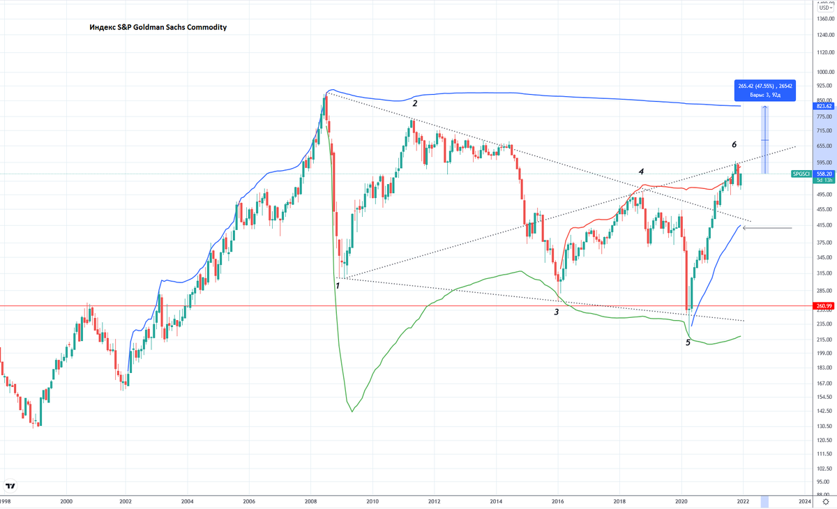 Etf индекс s p 500. Индекс Goldman. Сезонная стратегия торговля индекс GSCI.