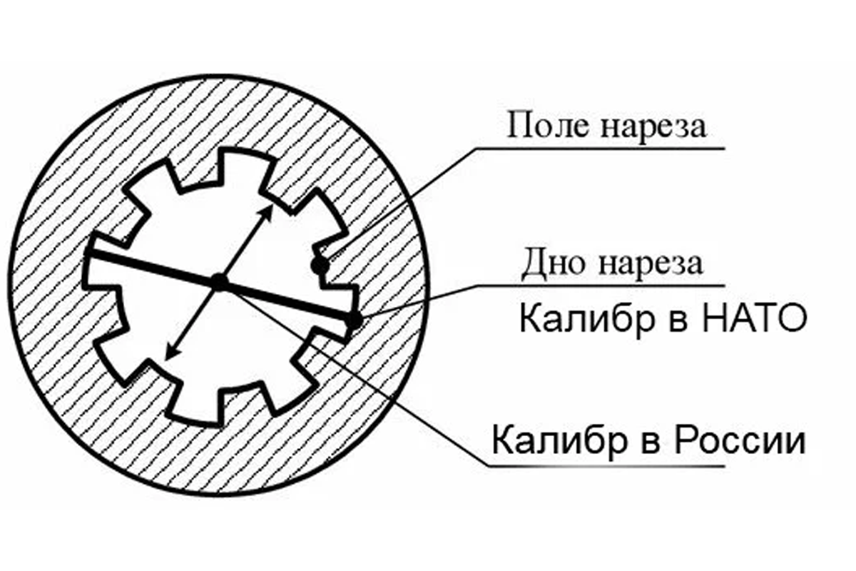 Сравнение способов расчета калибра в России и НАТО