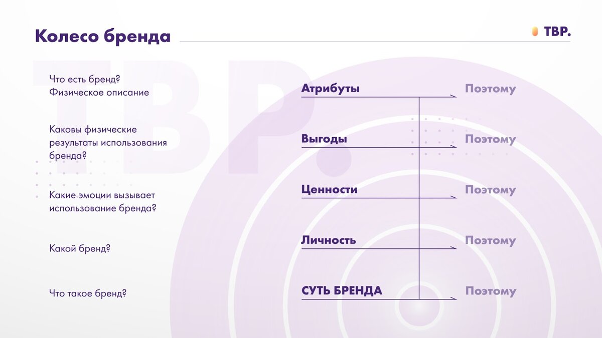 Техника «Колесо бренда»