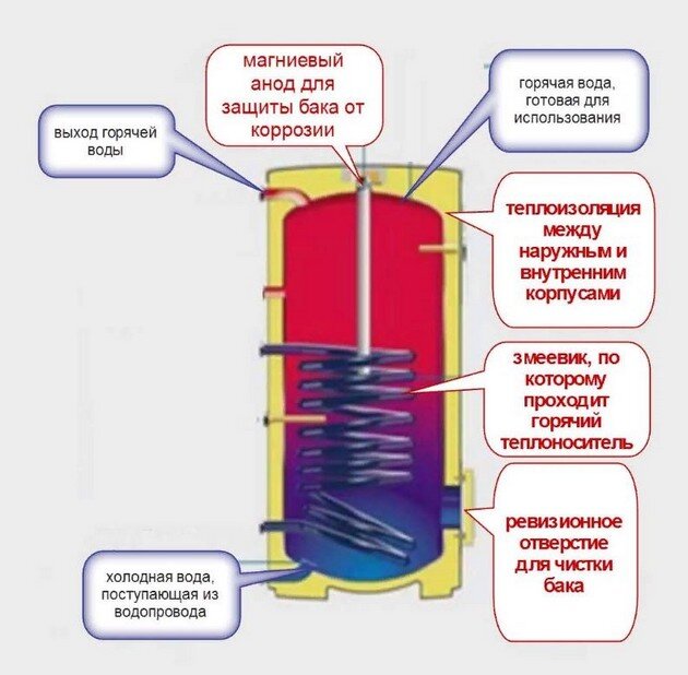 Как установить накопительный водонагреватель