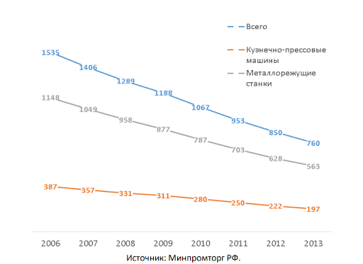                 Рис.1. Численность российского станочного парка, тыс. шт.