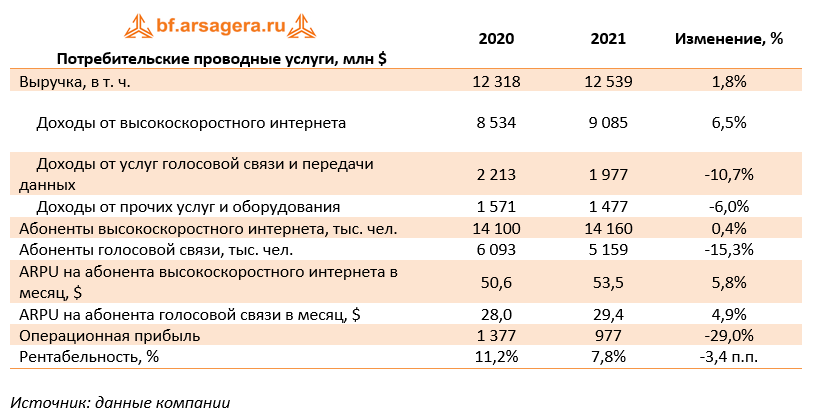 Акции иностранных компаний. Выручка по направлениям деятельности.