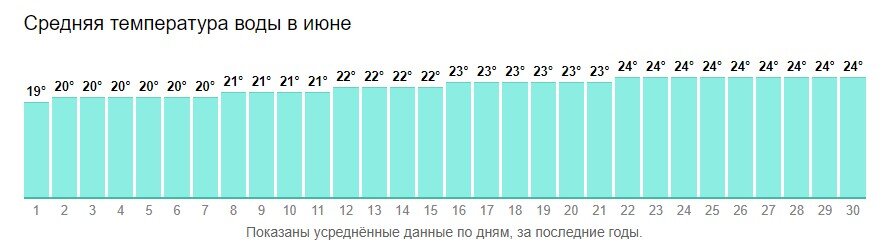 Погода в анапе и температура моря. Анапа климат по месяцам.