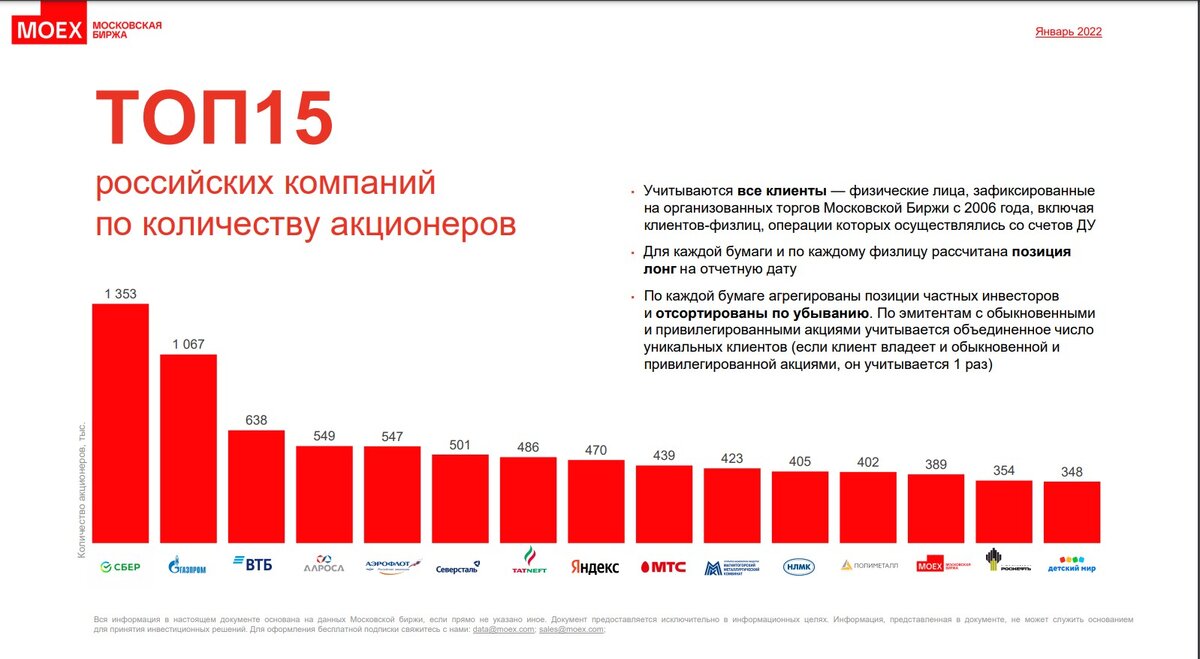 ТОП 15 РОССИЙСКИХ КОМПАНИЙ ПО КОЛИЧЕСТВУ АКЦИОНЕРОВ. Скриншот из презентации Московской биржи 