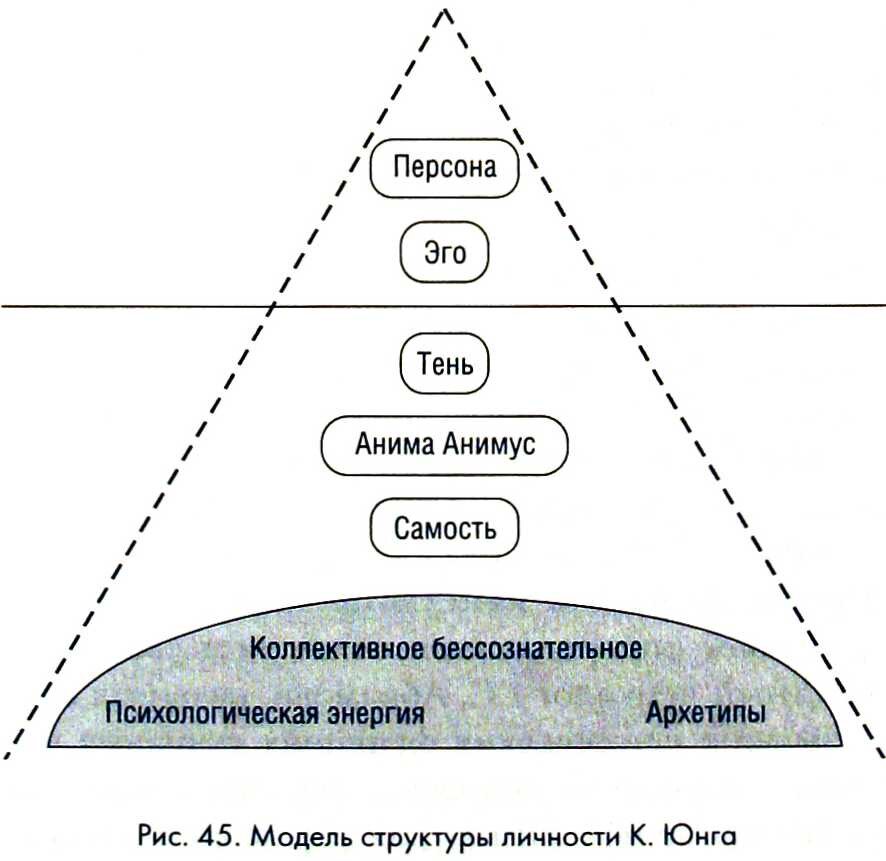 Уровень эго. Схема бессознательного по Юнгу. Юнг схема бессознательное Самость. Структура психики по Юнгу схема. Структура личности Юнга.