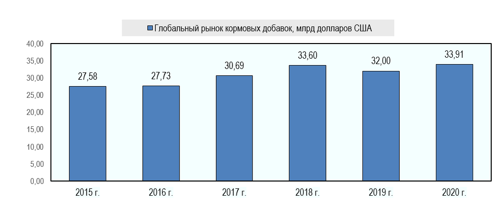 Источник: WTO, расчёты: АЦ «Центр экономики рынков»
Рис. 1. Объем мирового рынка кормовых добавок в 2020-2026 гг., млрд долларов США