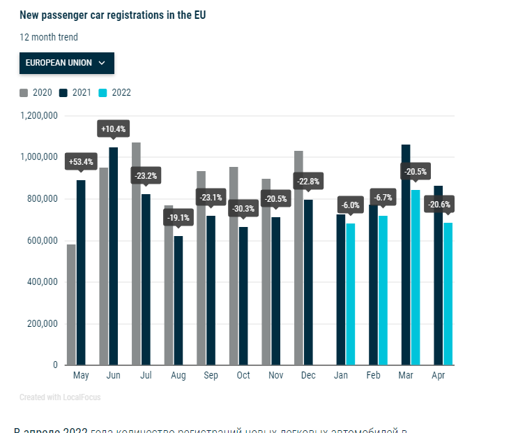  Европейская история электромобилизации продолжает развивается, чего нельзя сказать про ДВС здесь ситуация прямо противоположная падение в апреле -20,6% Италия -33,0%, Франция -22,6%, Германия -21,5%