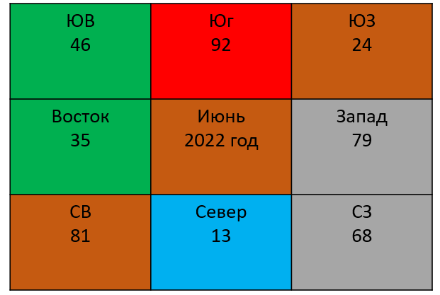 Размеры по фен шую