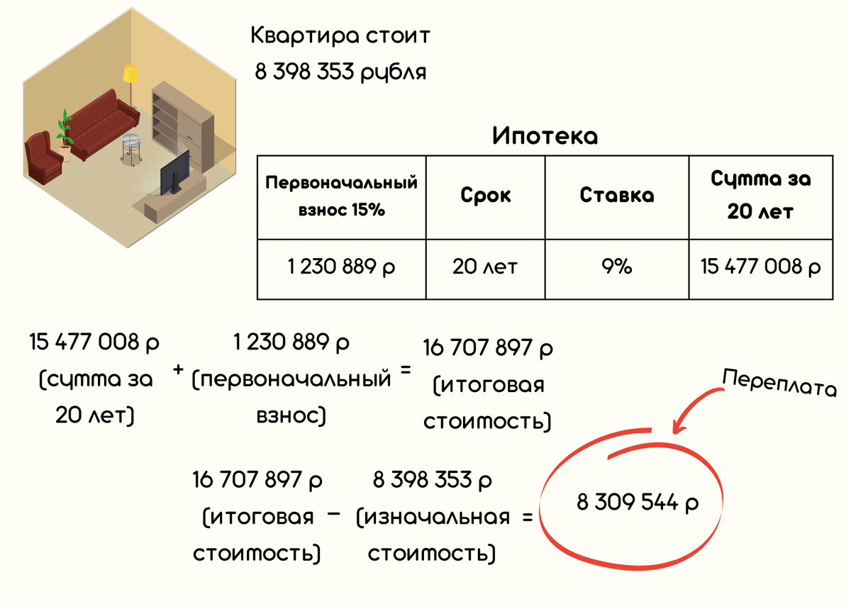 Для этого примера мы взяли квартиру дешевле, чем для первого, а переплата всё равно вышла в разы больше