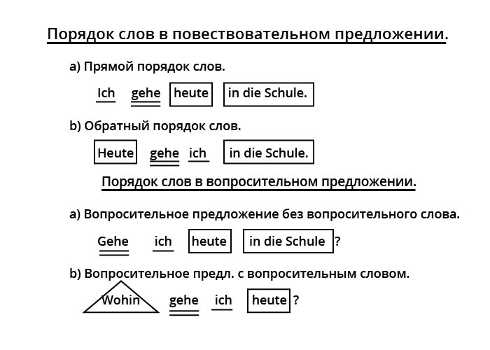 Что такое структурная схема предложения