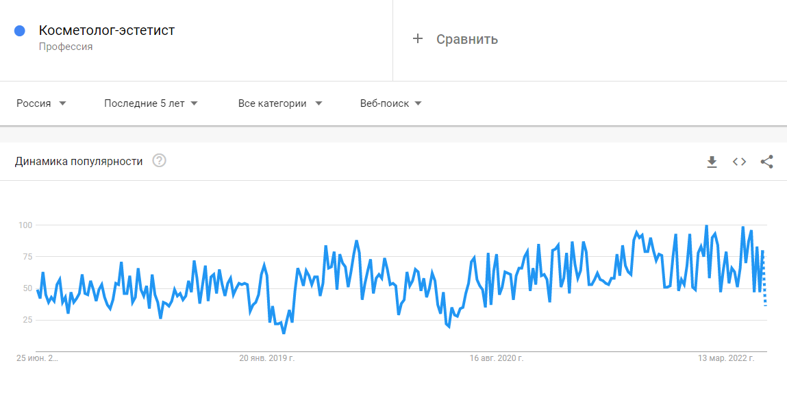 Динамика запросов "косметолог-эстетист" в Google-поиск