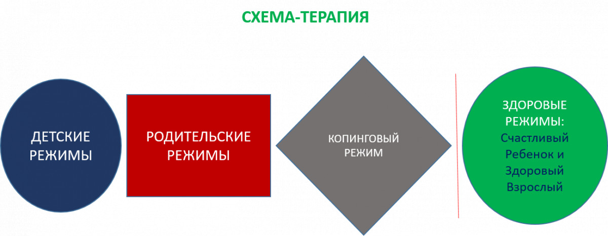 Схема терапия. Схема терапия схемы. Схема терапия расстройств личности. Режимы в схема терапии
