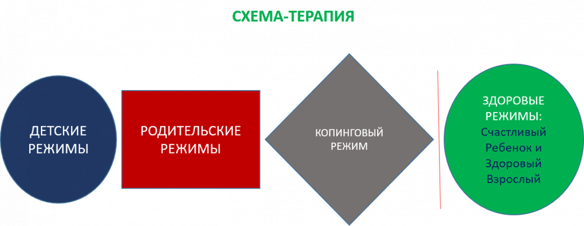 Схема терапия. Режимы в схема терапии. Схемы в схема терапии. Схема терапия в психологии.