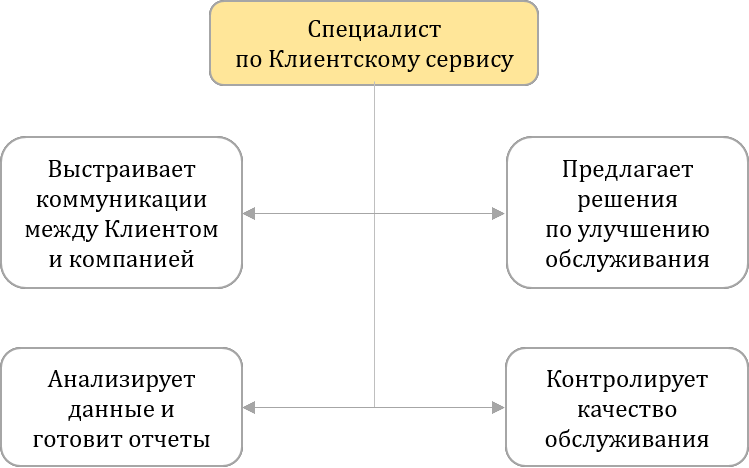 Что должен уметь Специалист по Клиентскому сервису? | Секреты ...
