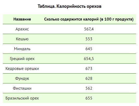 Польза миндаля, фундука, кедровых и других орехов для здоровья