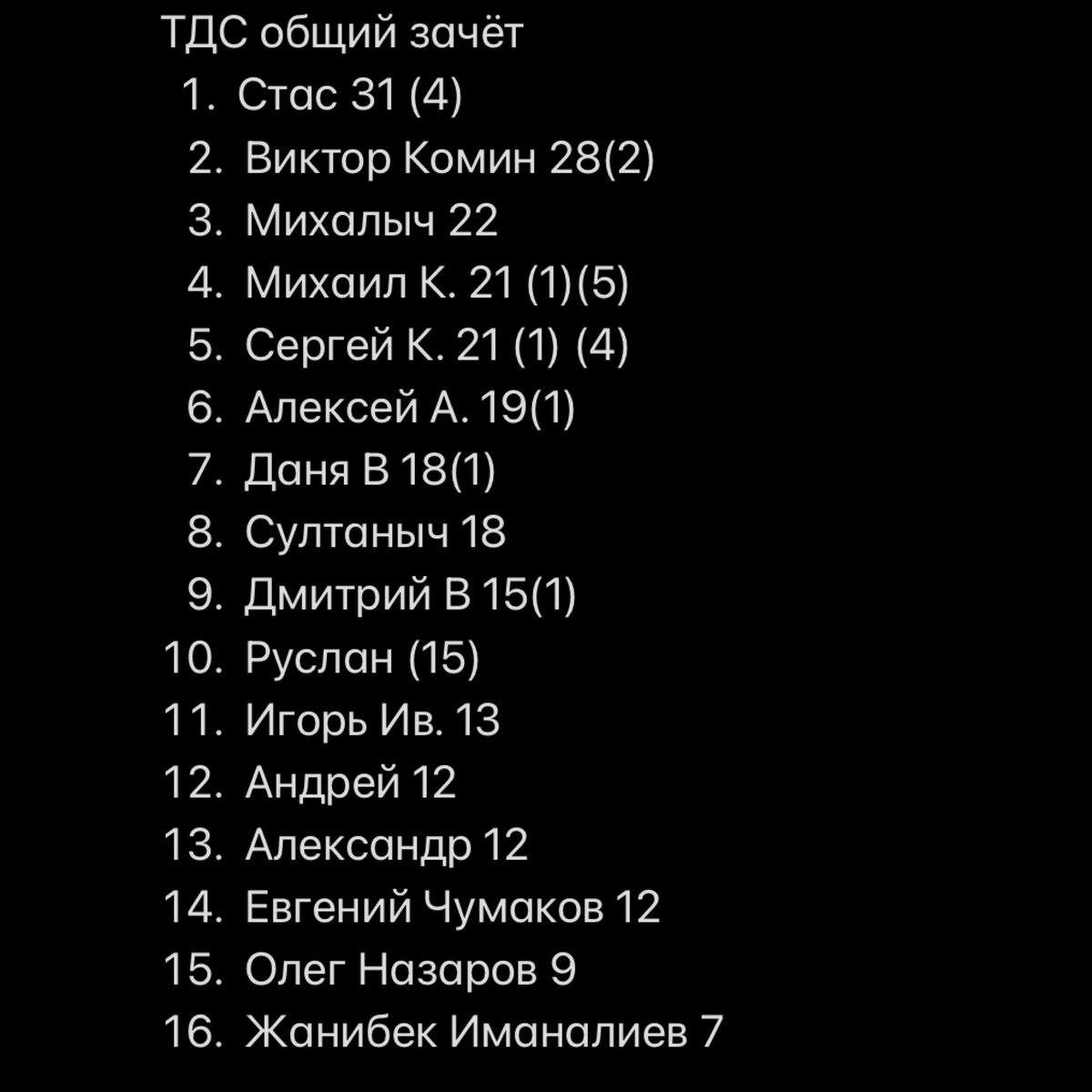 В скобках количество угаданных результатов, вторые скобки количество угаданных исходов при равенстве очков и точно предсказанных результатов.