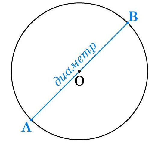 Что такое диаметр окружности фото