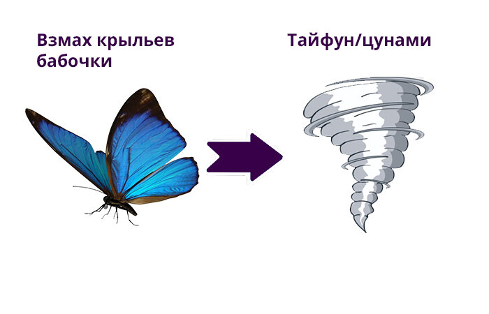 Звук взмаха крыла. Эффект крыла бабочки. Теория взмаха крыла бабочки. Бабочка взмахнула крыльями. Взмах крыльев бабочки.