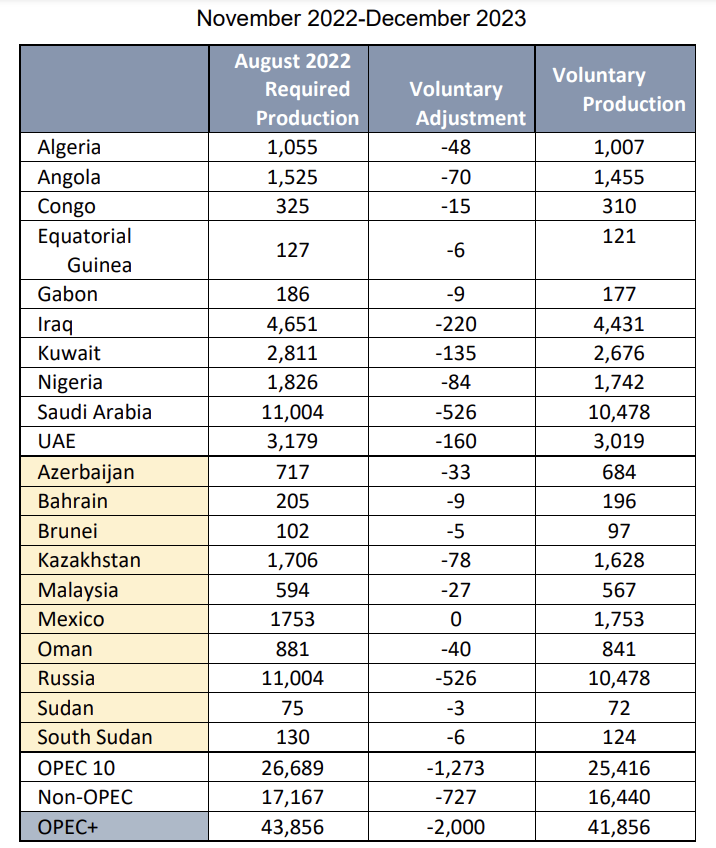 Страны 2023. ОПЕК страны участники 2022. Добыча нефти ОПЕК. Квоты ОПЕК 2022. Таблица.