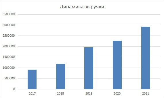 Динамика выручки за последние годы