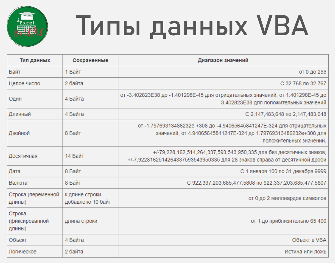 Excel типы переменных. Типы данных в Visual Basic. Типы данных ВБА. Типы данных vba. Типы данных в ВБА эксель.