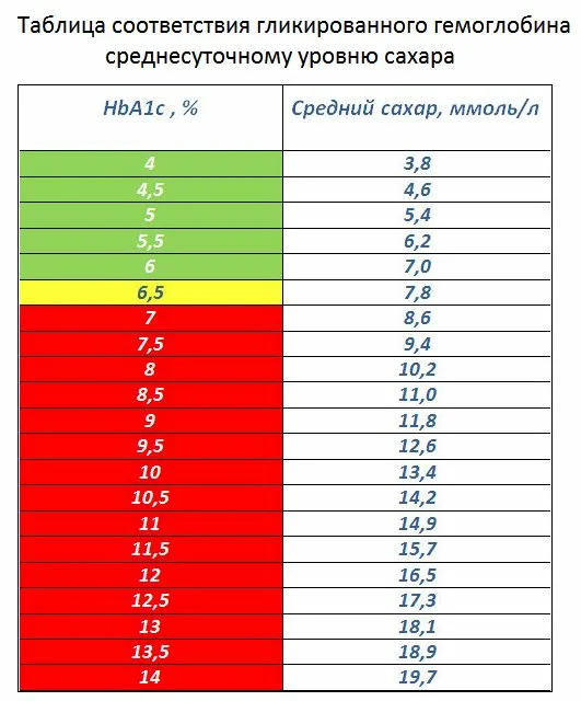 Глюкоза повышена гликированный в норме. Гликированный гемоглобин 7.1. Гликированный гемоглобин и уровень Глюкозы таблица. Анализ на гликированный гемоглобин норма. Норма сахара гликированный у ребенка.