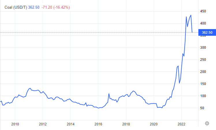 Цена фьючерсного контракта на уголь (долл/тонну)