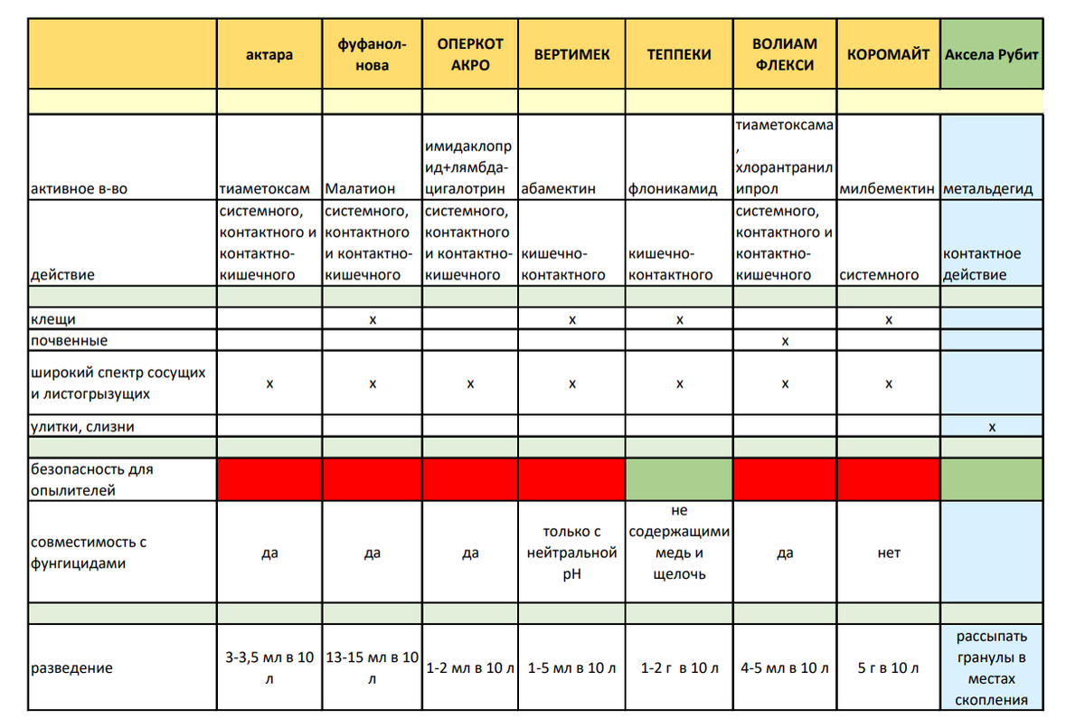 Какие ИНСЕКТИЦИДЫ я использую в моём саду, актуальные списки и таблицы. |  Сад-хобби горожанки | Дзен
