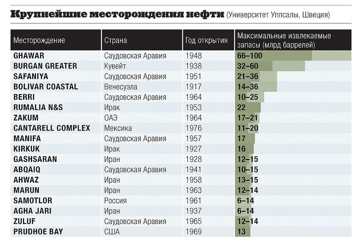 Россия первое место по добыче. Крупнейшие месторождения нефти в мире таблица. Самое большое месторождение нефти в мире. Крупнейшие месторожднния не.