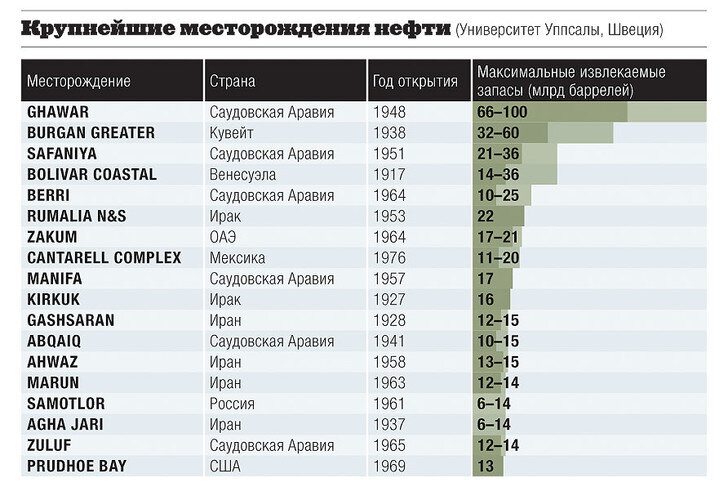 Какое количество нефти. Крупнейшие месторождения нефти в мире таблица. Основные месторождения нефти в России таблица. Самое большое месторождение нефти в мире. Крупнейшие месторождения мира по запасам нефти.