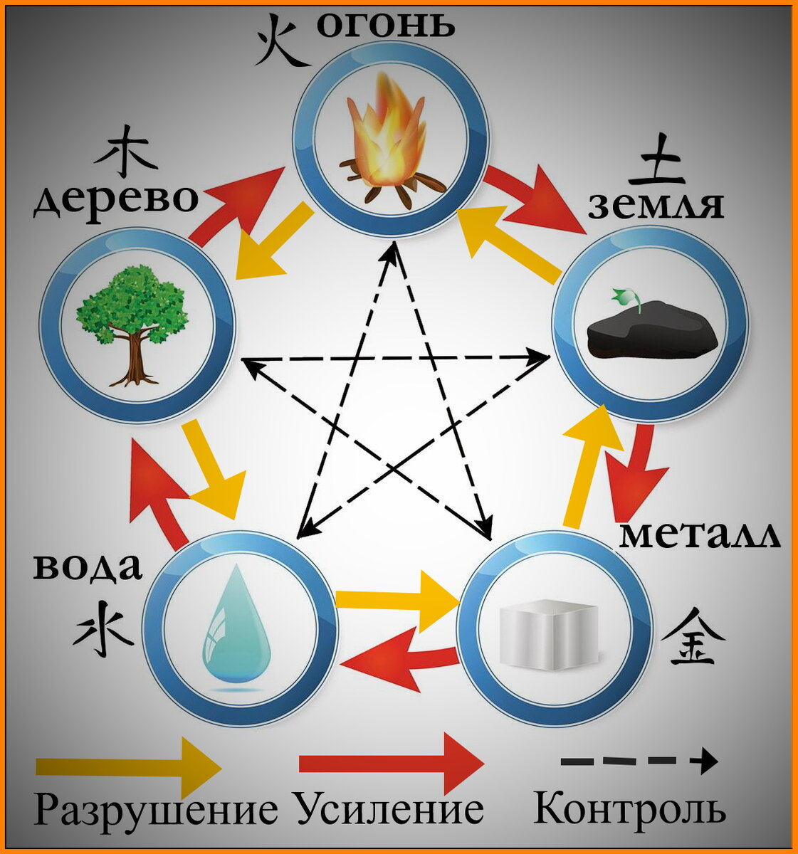 Существуют так называемые "Круг порождения Стихий" и "Круг преодоления Стихий" и "Круг контроля Стихий"