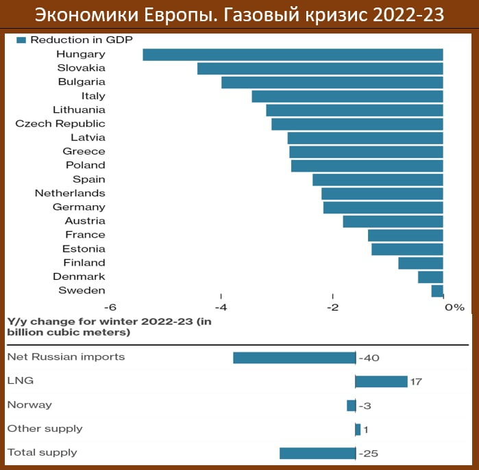 Экономика Европы. Страны экспортеры газа. Опрос.