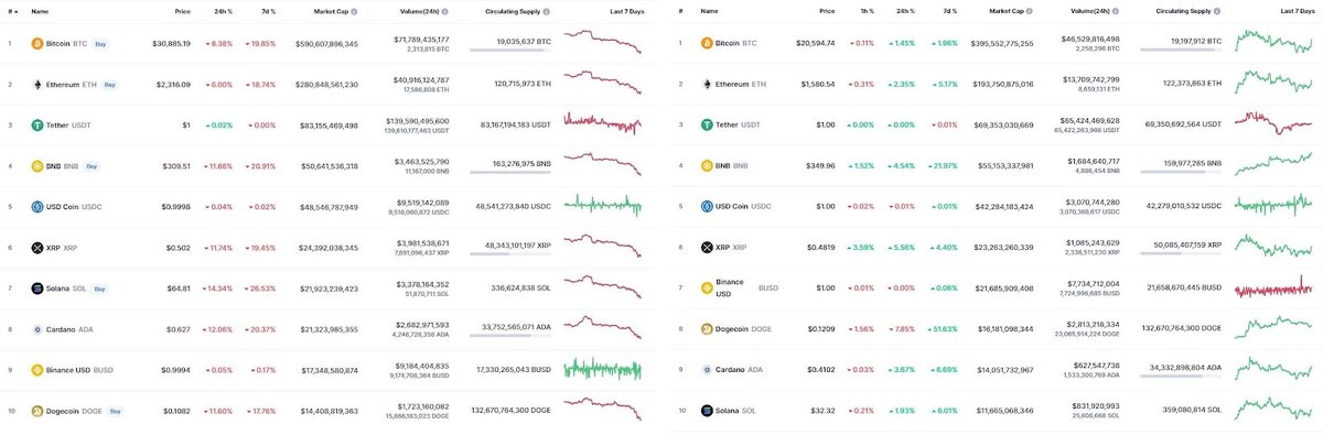 Место BUSD в топ-10 самых капитализированных криптовалют в начале мая и 4 ноября 2022 года по версии CoinMarketCap.